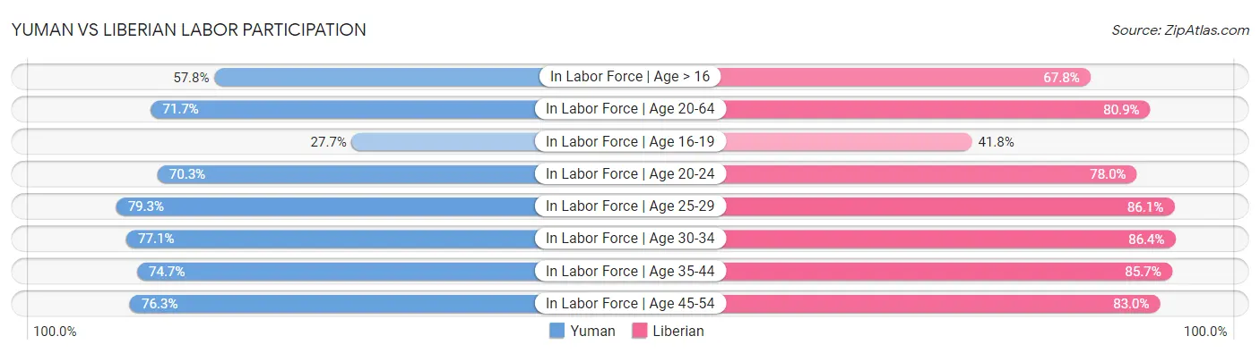 Yuman vs Liberian Labor Participation