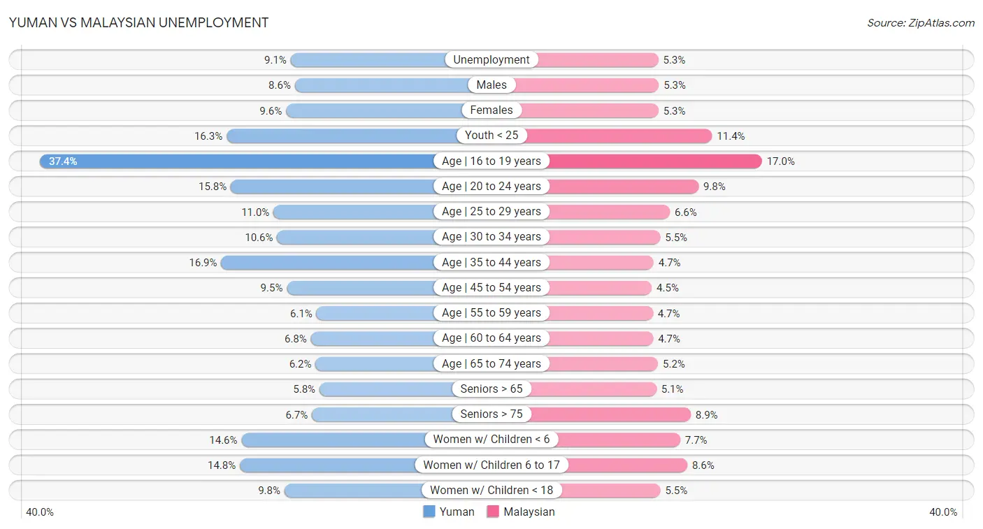 Yuman vs Malaysian Unemployment