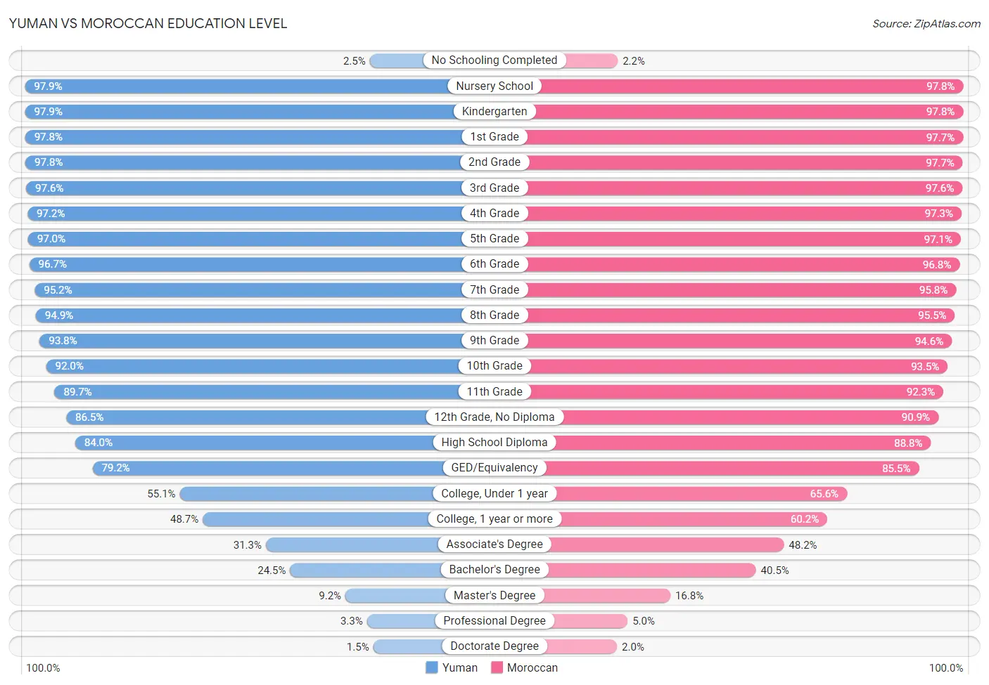 Yuman vs Moroccan Education Level