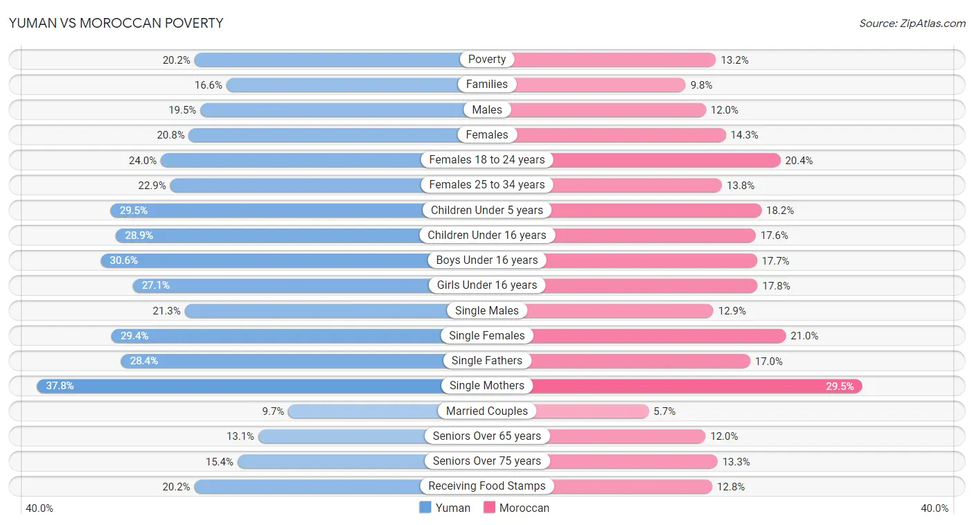 Yuman vs Moroccan Poverty