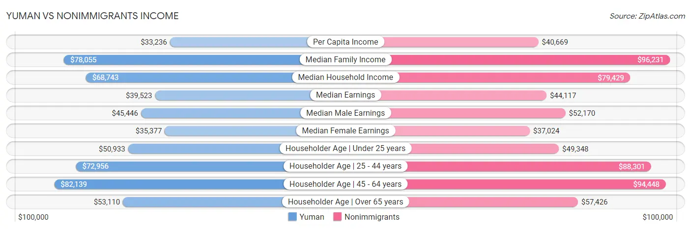 Yuman vs Nonimmigrants Income