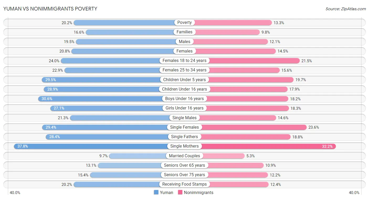 Yuman vs Nonimmigrants Poverty