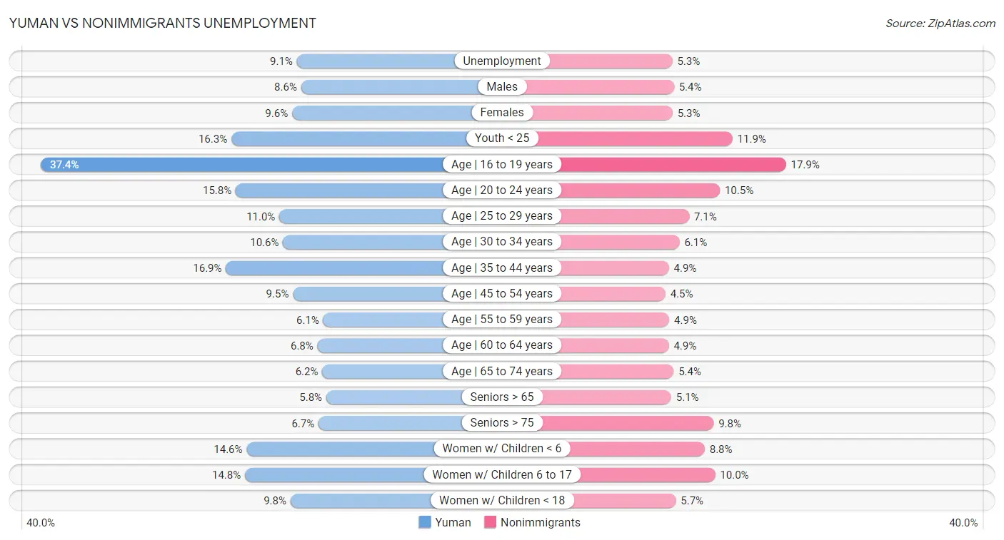 Yuman vs Nonimmigrants Unemployment