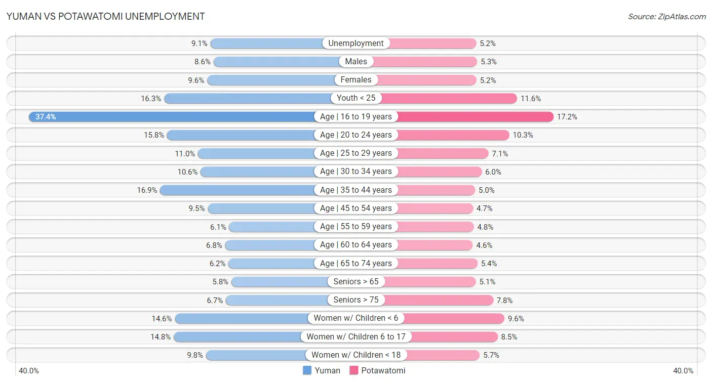 Yuman vs Potawatomi Unemployment