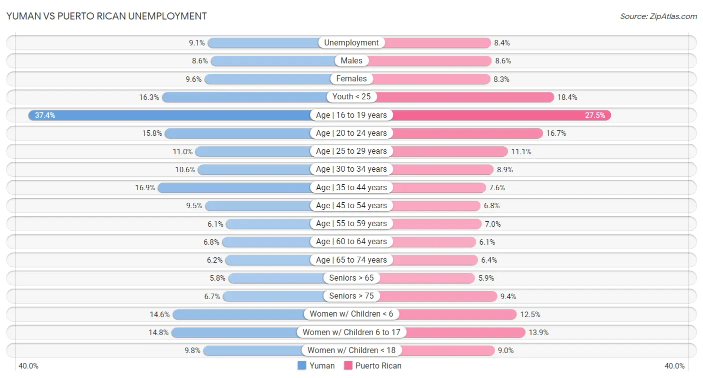 Yuman vs Puerto Rican Unemployment