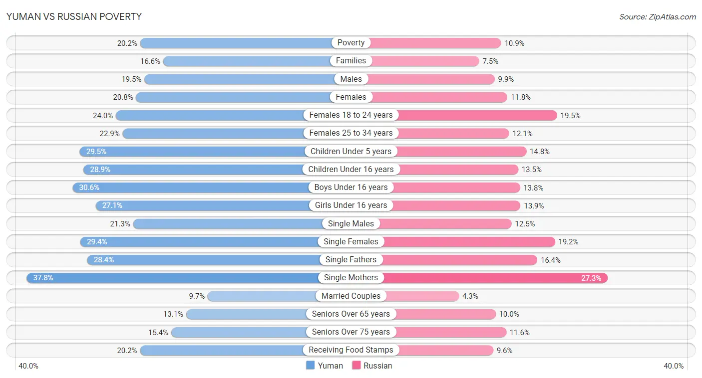 Yuman vs Russian Poverty