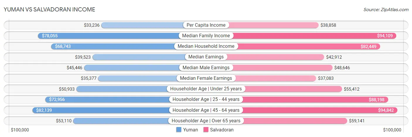 Yuman vs Salvadoran Income