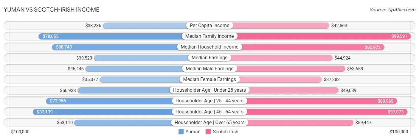 Yuman vs Scotch-Irish Income