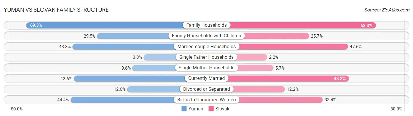 Yuman vs Slovak Family Structure