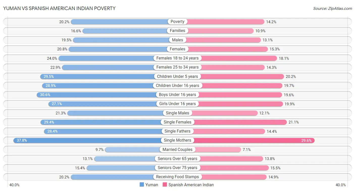 Yuman vs Spanish American Indian Poverty