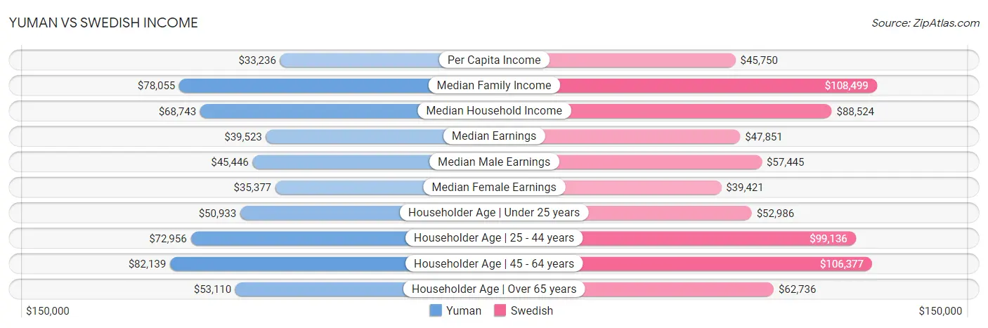 Yuman vs Swedish Income