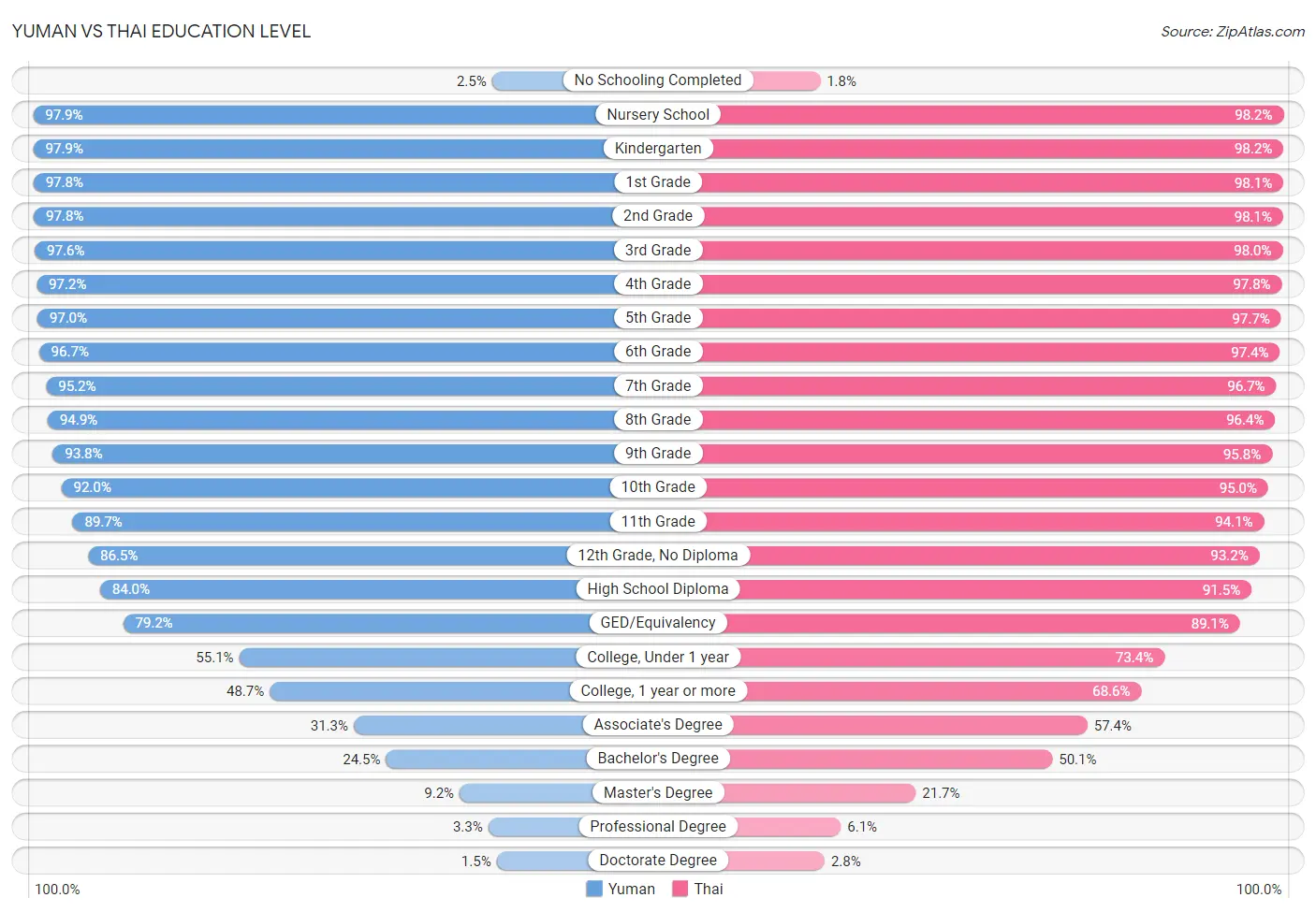 Yuman vs Thai Education Level