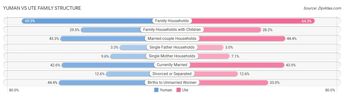 Yuman vs Ute Family Structure
