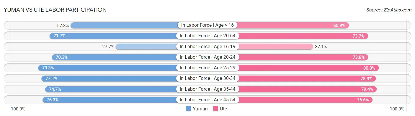 Yuman vs Ute Labor Participation