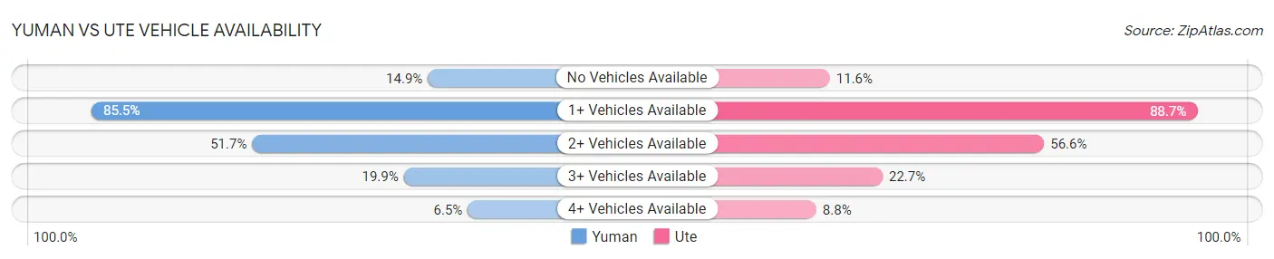 Yuman vs Ute Vehicle Availability