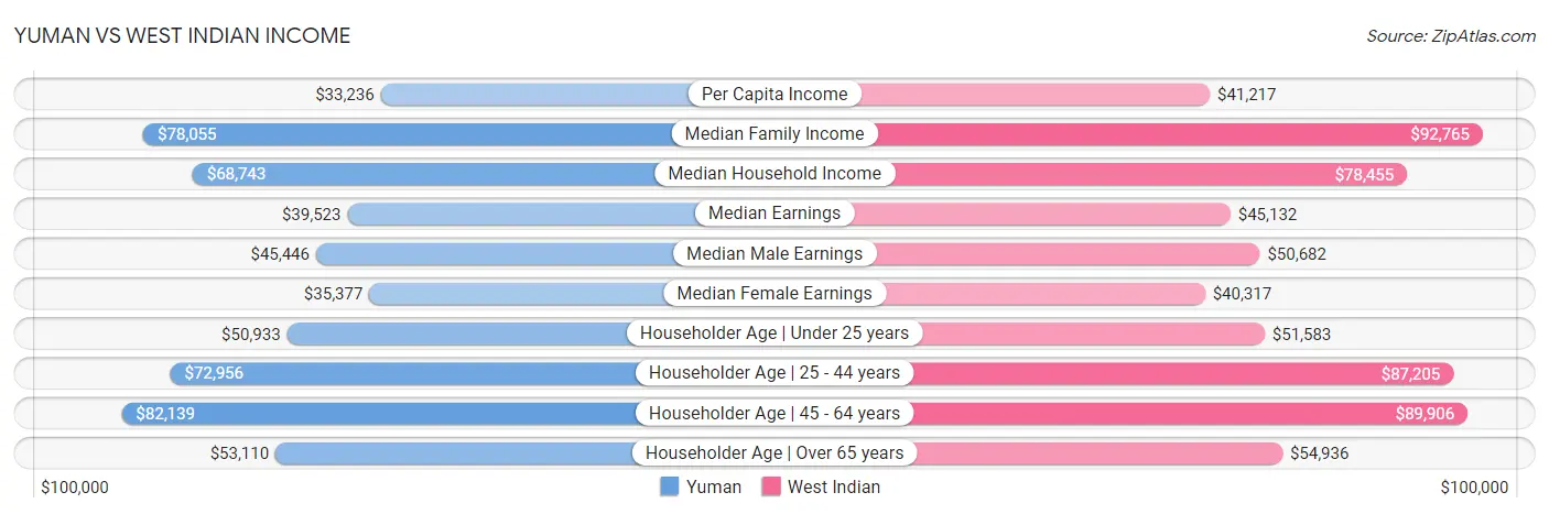 Yuman vs West Indian Income