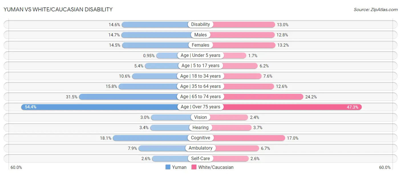 Yuman vs White/Caucasian Disability