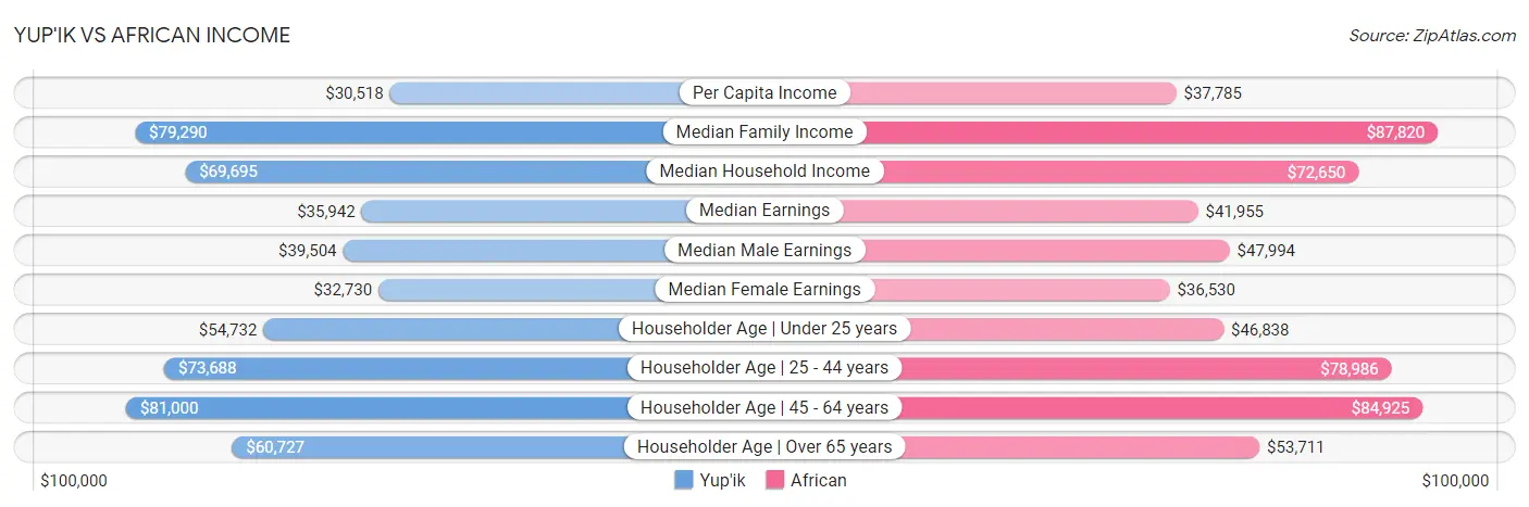 Yup'ik vs African Income