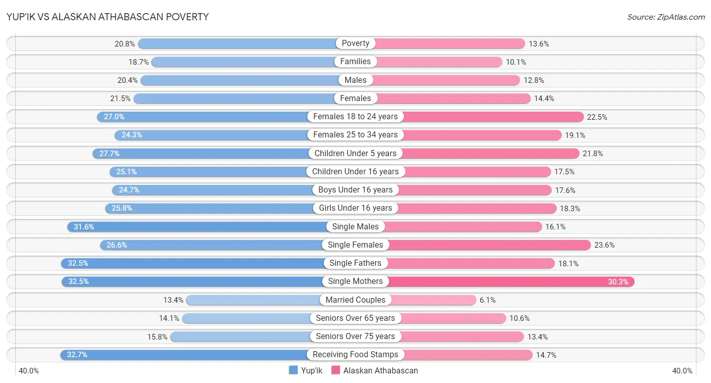 Yup'ik vs Alaskan Athabascan Poverty