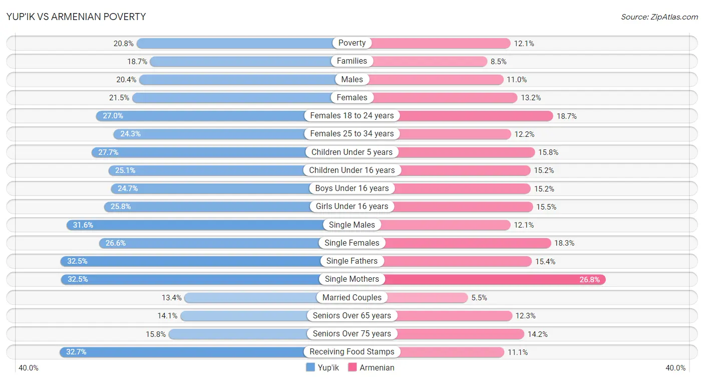 Yup'ik vs Armenian Poverty