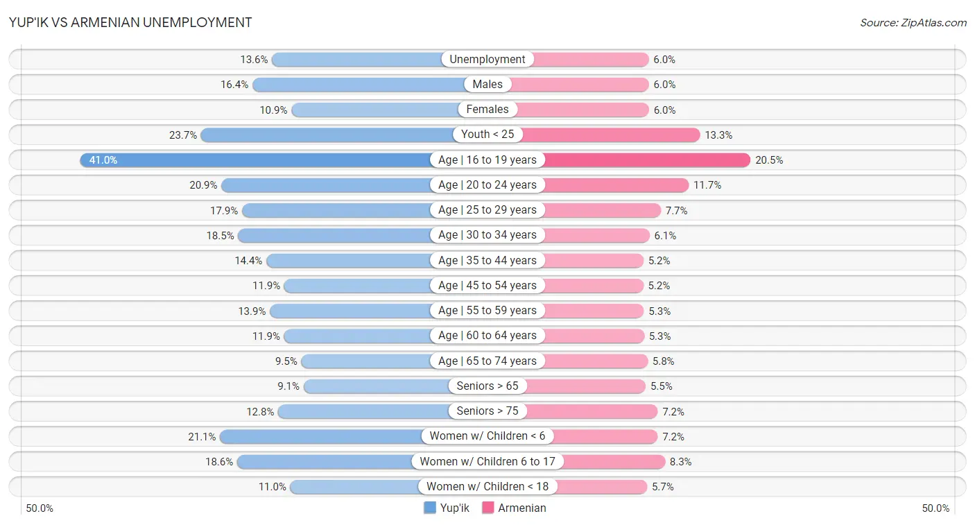 Yup'ik vs Armenian Unemployment