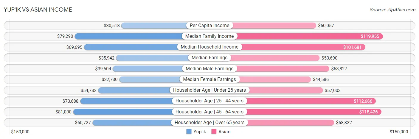 Yup'ik vs Asian Income