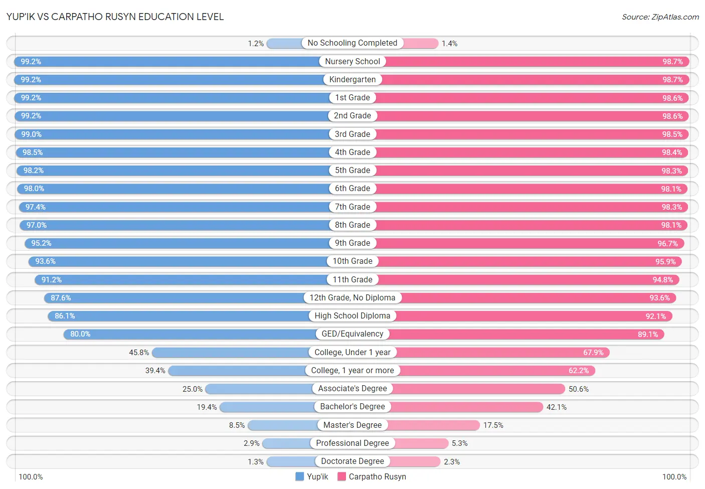 Yup'ik vs Carpatho Rusyn Education Level