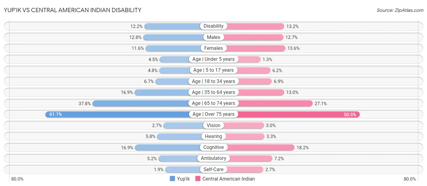 Yup'ik vs Central American Indian Disability