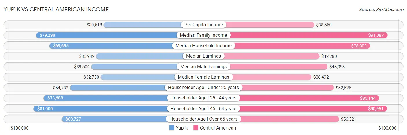 Yup'ik vs Central American Income