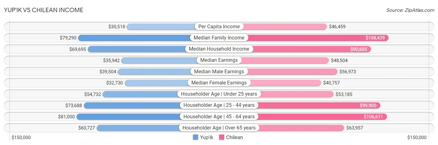 Yup'ik vs Chilean Income