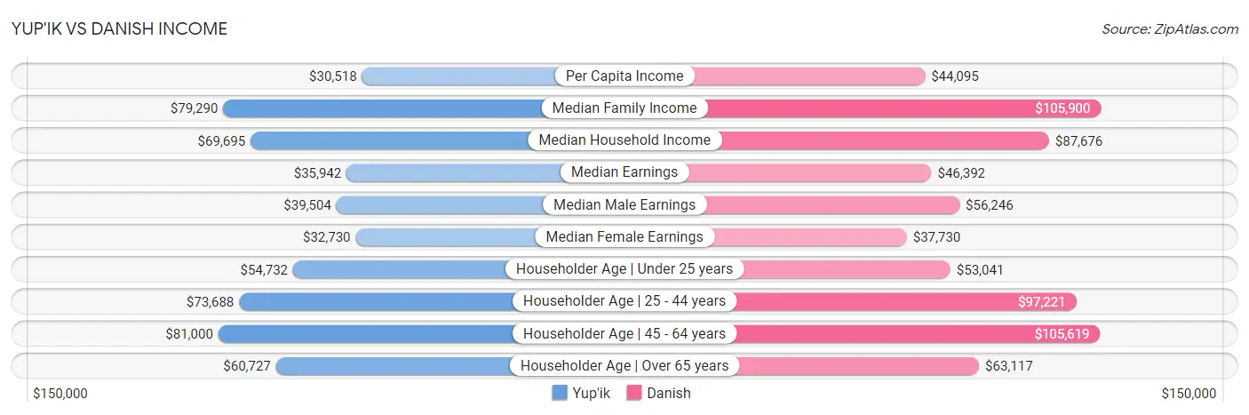 Yup'ik vs Danish Income