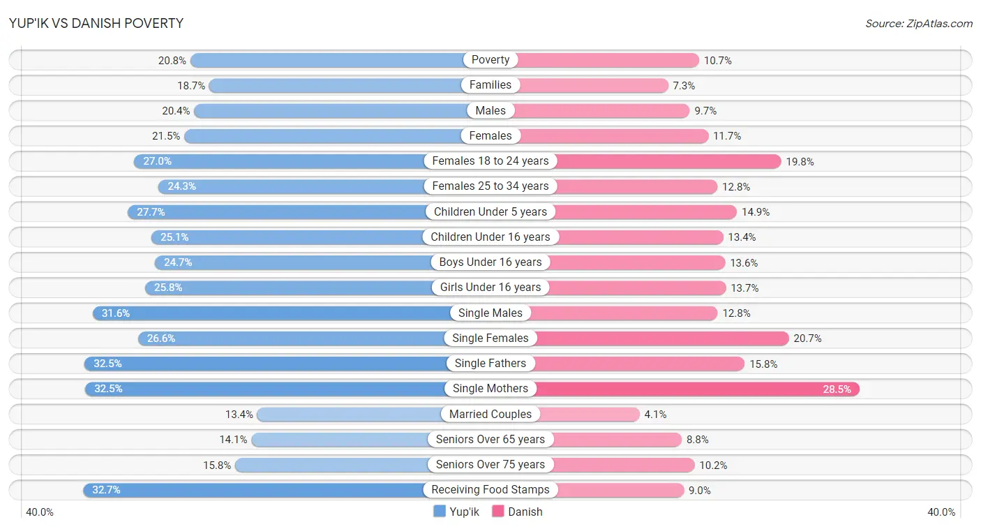 Yup'ik vs Danish Poverty