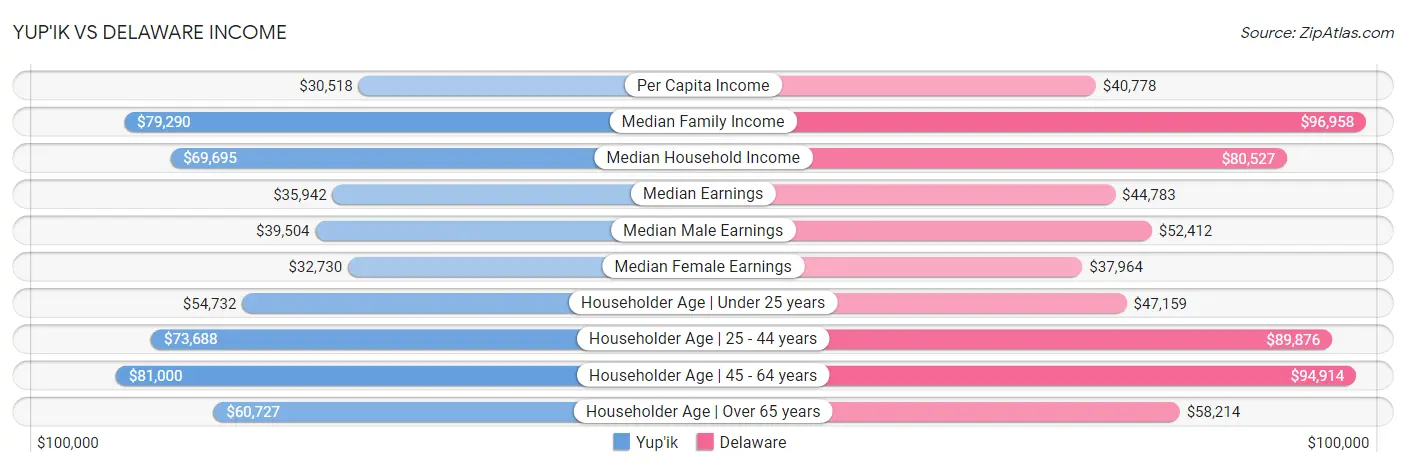 Yup'ik vs Delaware Income