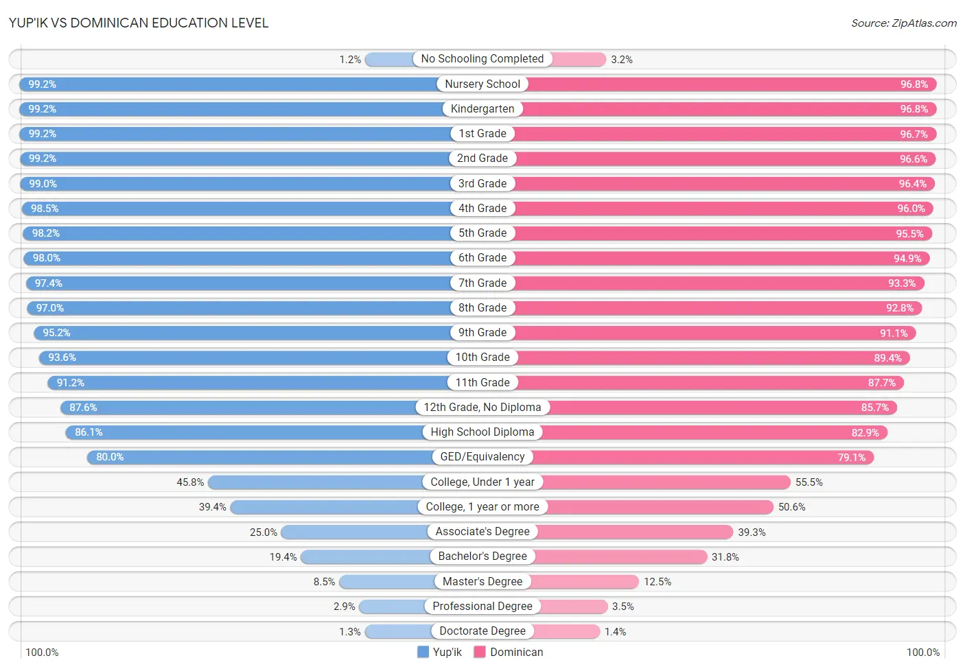 Yup'ik vs Dominican Education Level