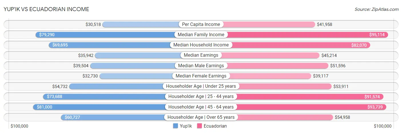 Yup'ik vs Ecuadorian Income