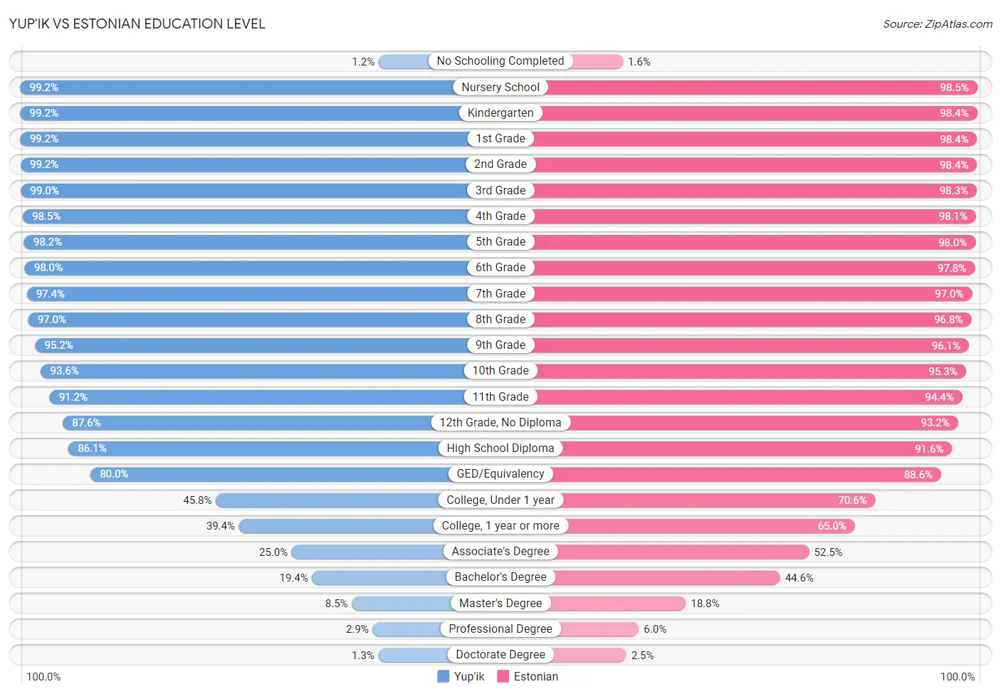 Yup'ik vs Estonian Education Level