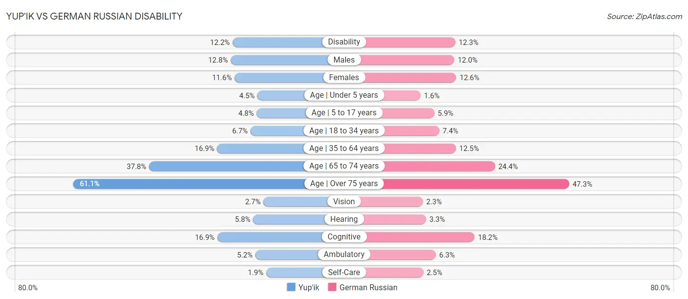 Yup'ik vs German Russian Disability