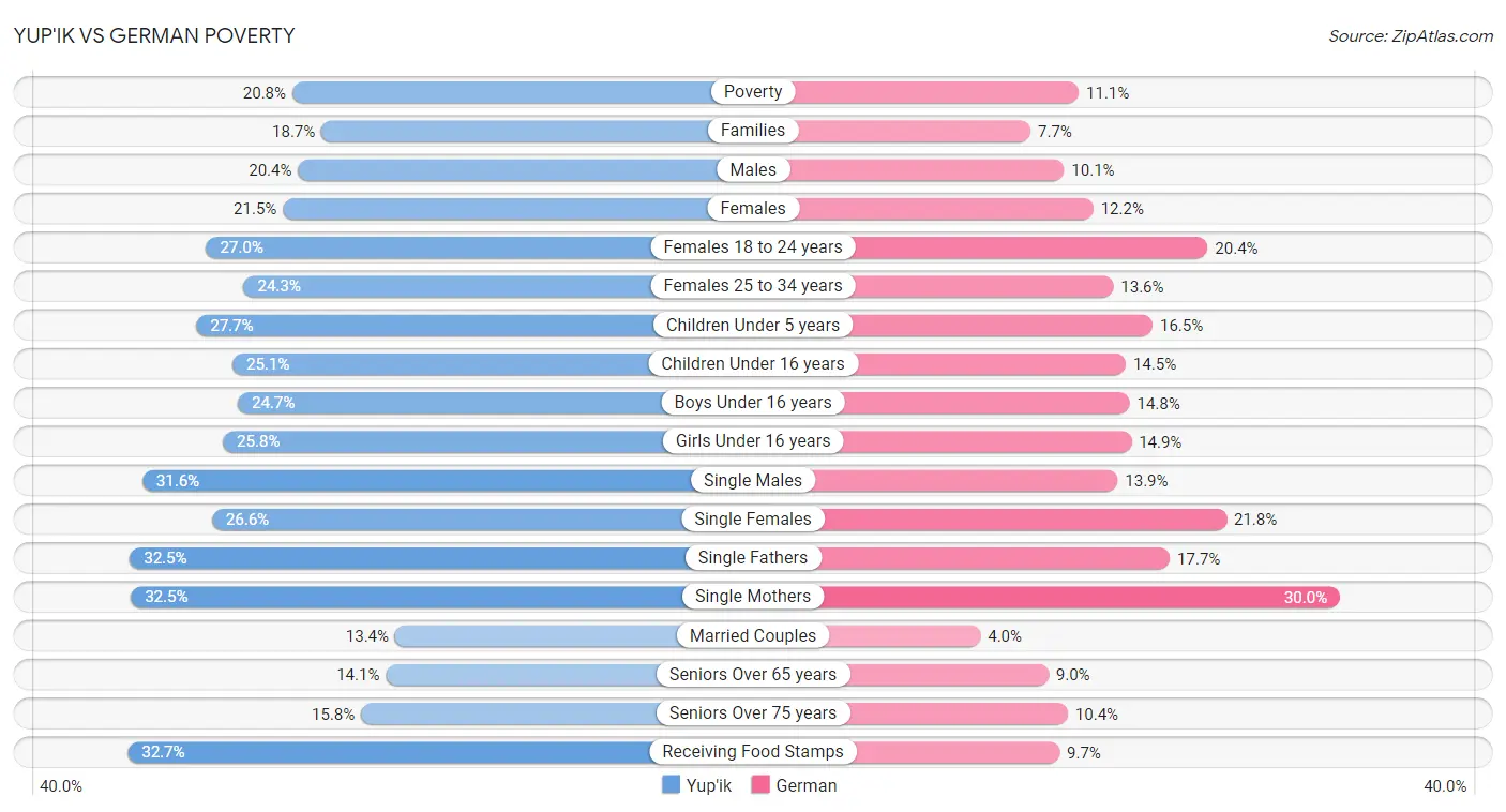 Yup'ik vs German Poverty