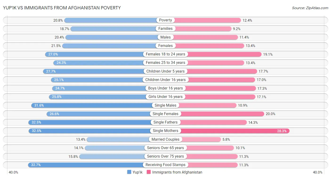 Yup'ik vs Immigrants from Afghanistan Poverty