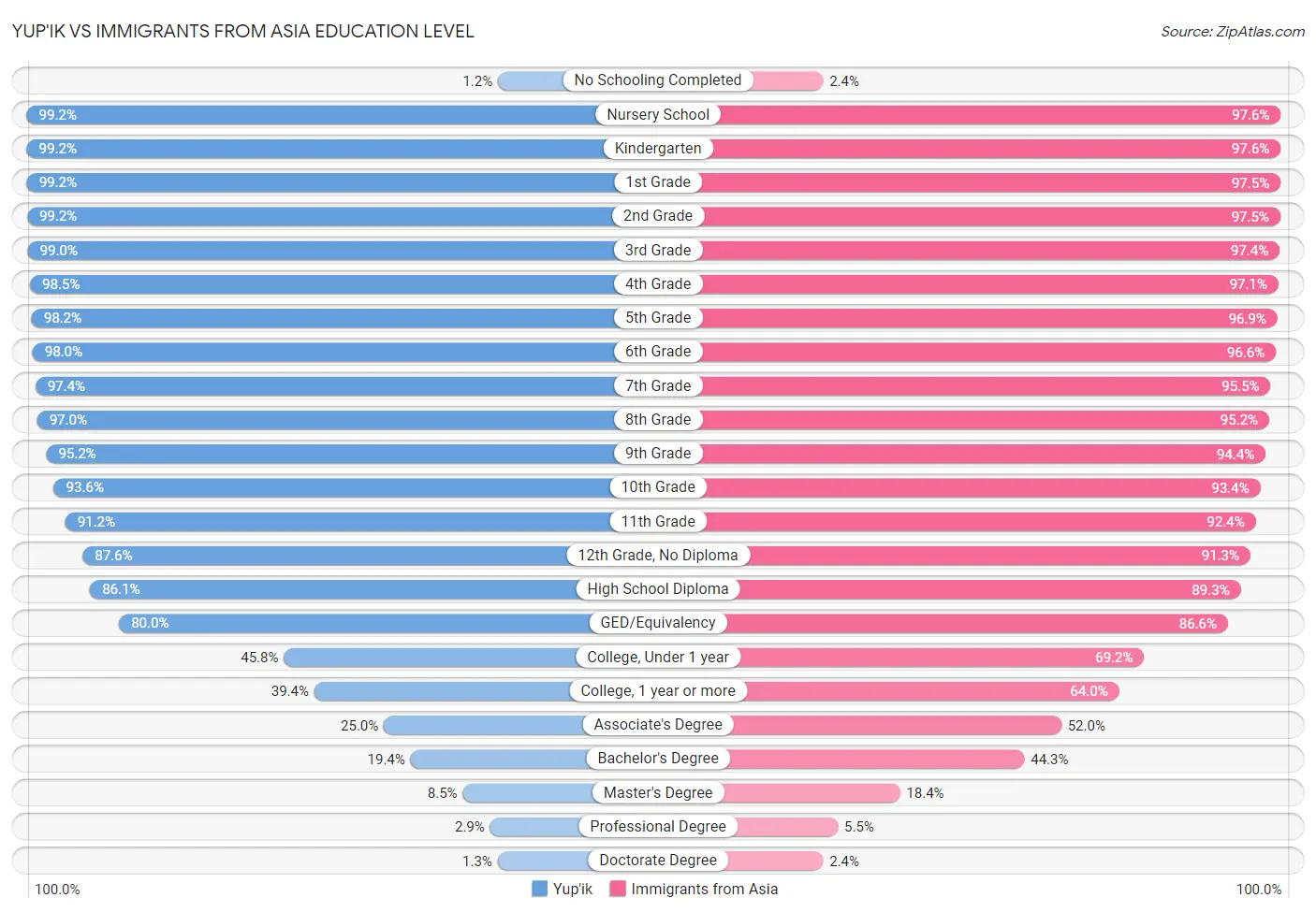 Yup'ik vs Immigrants from Asia Education Level