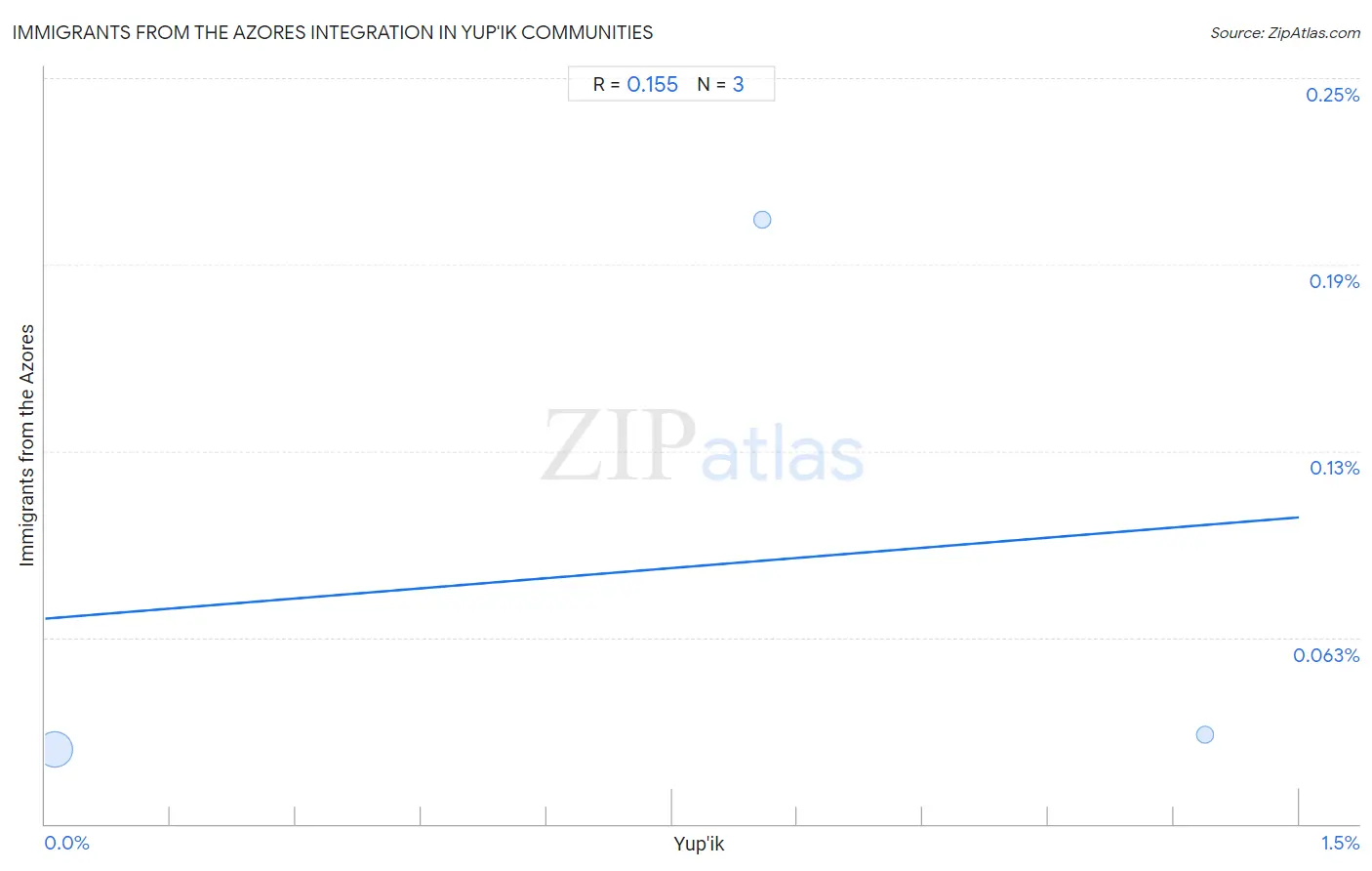 Yup'ik Integration in Immigrants from the Azores Communities