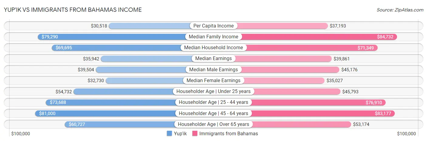 Yup'ik vs Immigrants from Bahamas Income