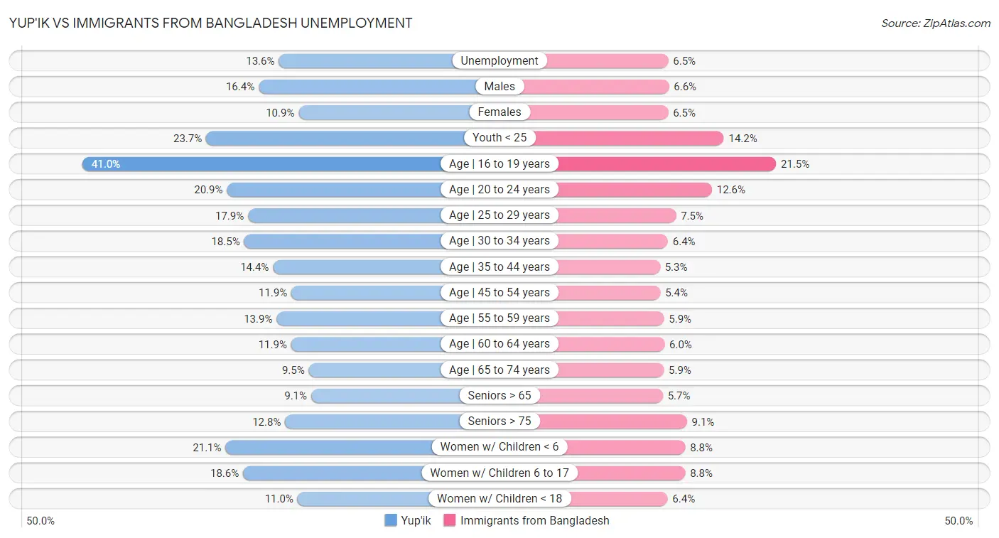 Yup'ik vs Immigrants from Bangladesh Unemployment