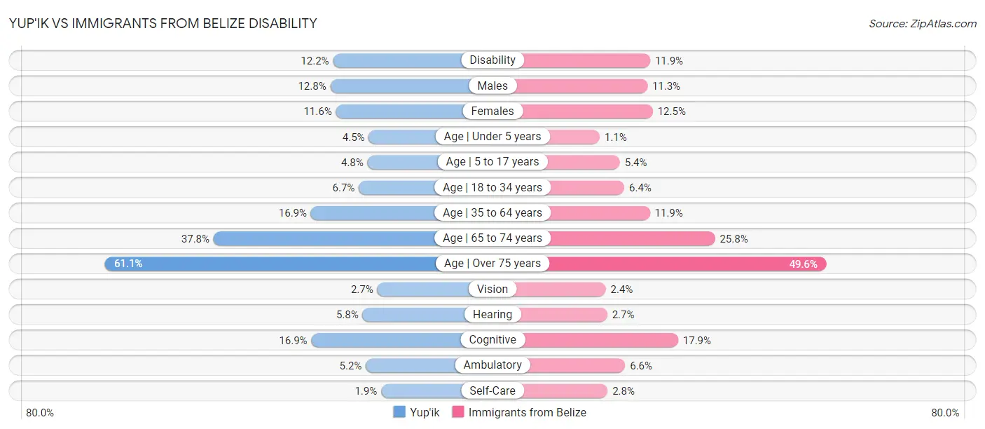 Yup'ik vs Immigrants from Belize Disability