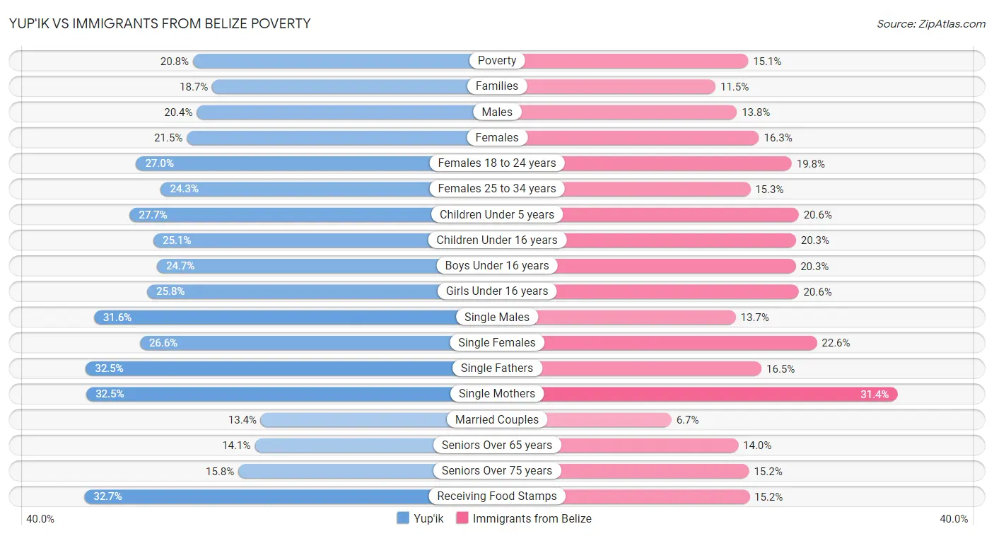 Yup'ik vs Immigrants from Belize Poverty