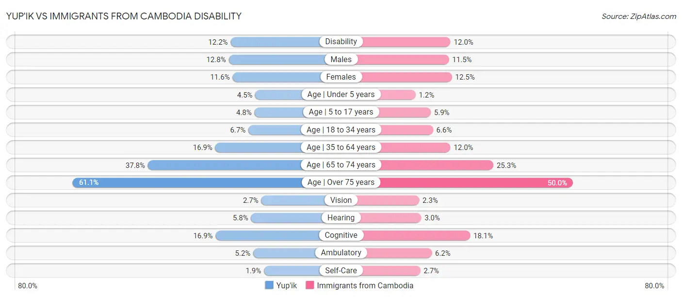 Yup'ik vs Immigrants from Cambodia Disability