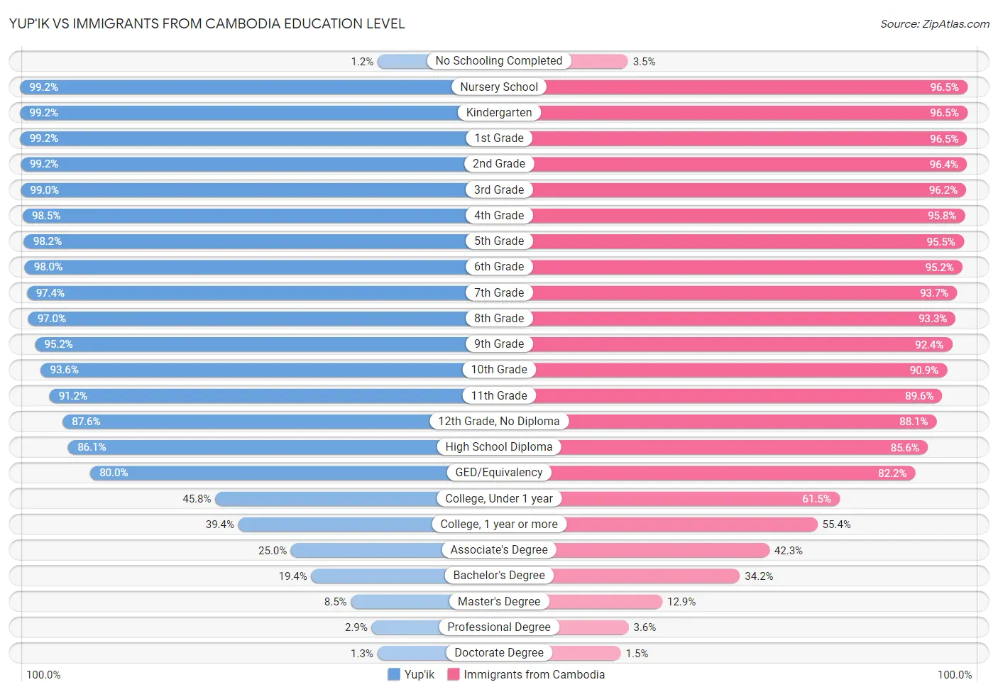 Yup'ik vs Immigrants from Cambodia Education Level