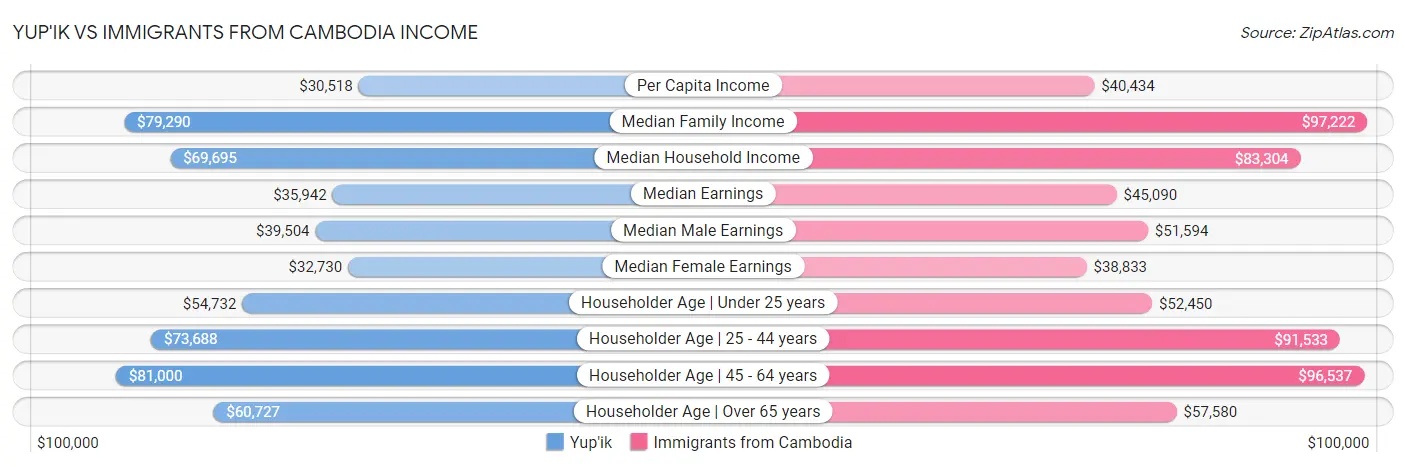 Yup'ik vs Immigrants from Cambodia Income