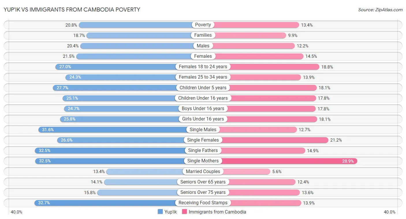 Yup'ik vs Immigrants from Cambodia Poverty