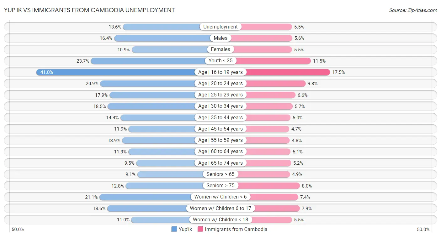 Yup'ik vs Immigrants from Cambodia Unemployment